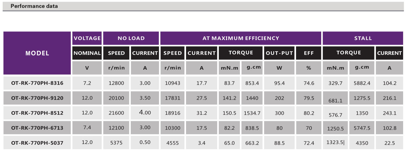 OT-RK-770(775)直流有刷机电_玩具车机电_电开东西马达_小型电锯马达-万至达机电